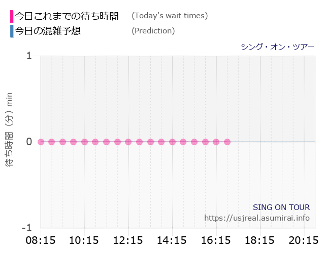 シング・オン・ツアーの今日これまでの待ち時間と本日の混雑予想のグラフ
