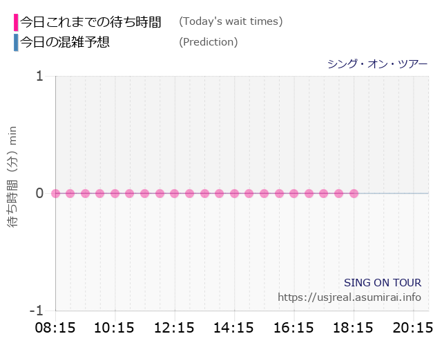 シング・オン・ツアーの今日これまでの待ち時間と本日の混雑予想のグラフ
