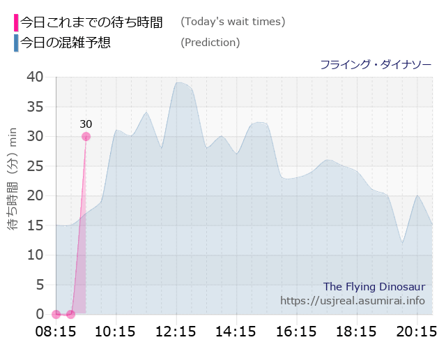フライング・ダイナソーの今日これまでの待ち時間と本日の混雑予想のグラフ