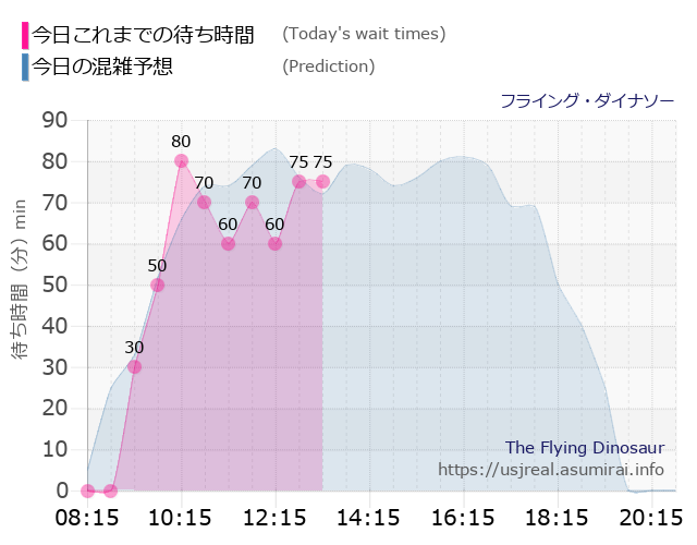 フライング・ダイナソーの今日これまでの待ち時間と本日の混雑予想のグラフ