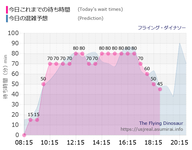 フライング・ダイナソーの今日これまでの待ち時間と本日の混雑予想のグラフ