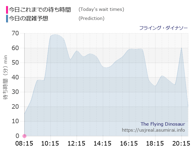 フライング・ダイナソーの今日これまでの待ち時間と本日の混雑予想のグラフ