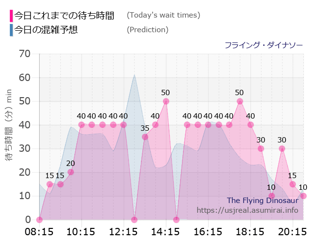 フライング・ダイナソーの今日これまでの待ち時間と本日の混雑予想のグラフ