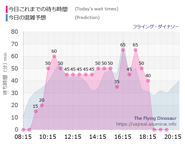 フライング・ダイナソーの今日これまでの待ち時間と本日の混雑予想のグラフ
