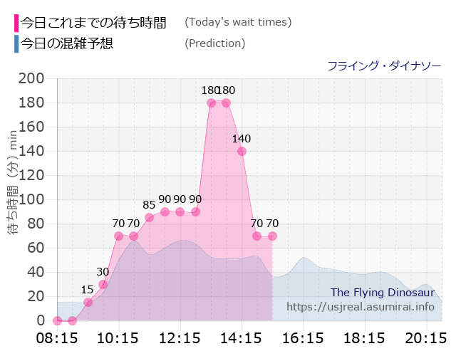 フライング・ダイナソーの今日これまでの待ち時間と本日の混雑予想のグラフ