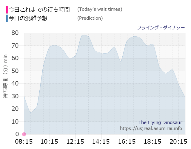 フライング・ダイナソーの今日これまでの待ち時間と本日の混雑予想のグラフ