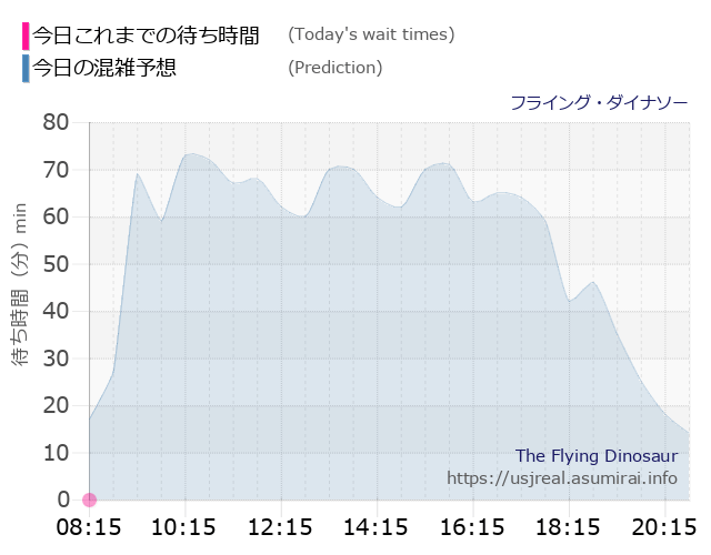 待ち時間 毎日更新 Usj フライング ダイナソー の混雑状況 スケジュール ユニバリアル