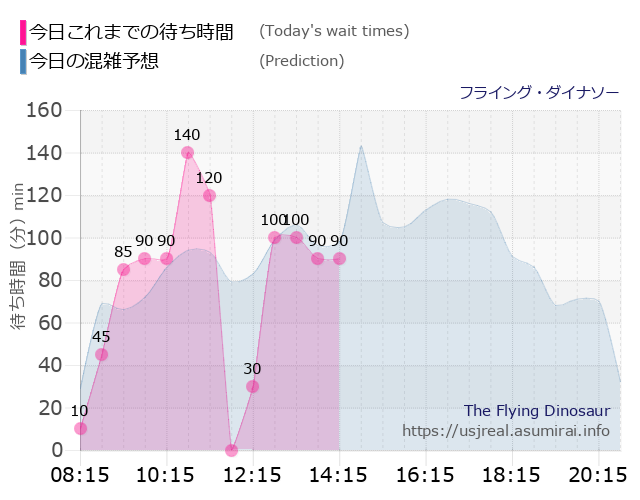 待ち時間 毎日更新 Usj フライング ダイナソー の混雑状況 スケジュール ユニバリアル
