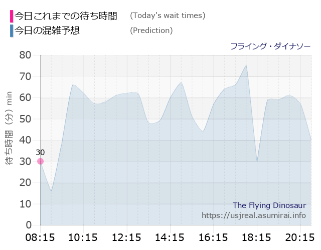 フライング・ダイナソーの今日これまでの待ち時間と本日の混雑予想のグラフ