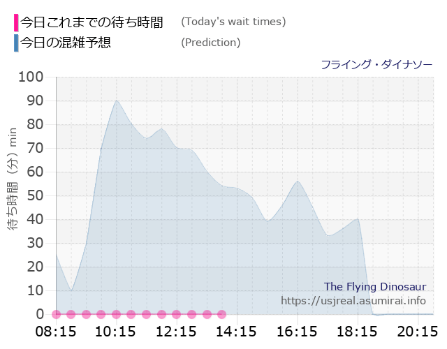 フライング・ダイナソーの今日これまでの待ち時間と本日の混雑予想のグラフ