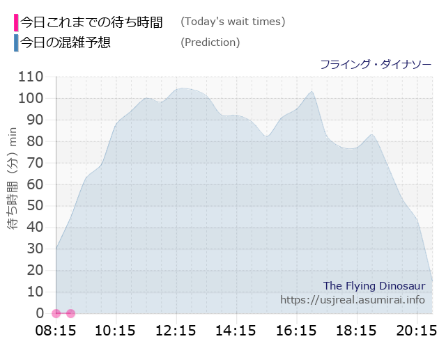 フライング・ダイナソーの今日これまでの待ち時間と本日の混雑予想のグラフ