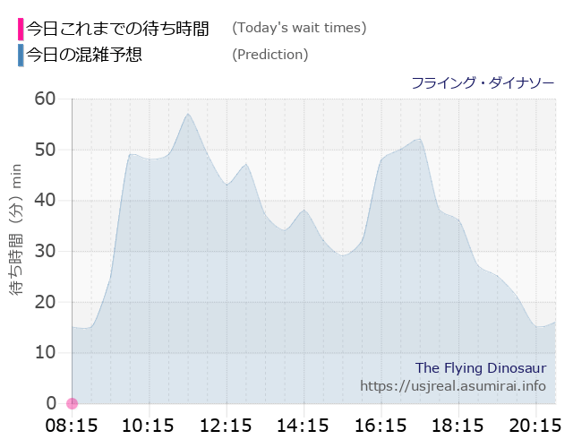 フライング・ダイナソーの今日これまでの待ち時間と本日の混雑予想のグラフ