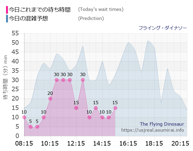フライング・ダイナソーの今日これまでの待ち時間と本日の混雑予想のグラフ