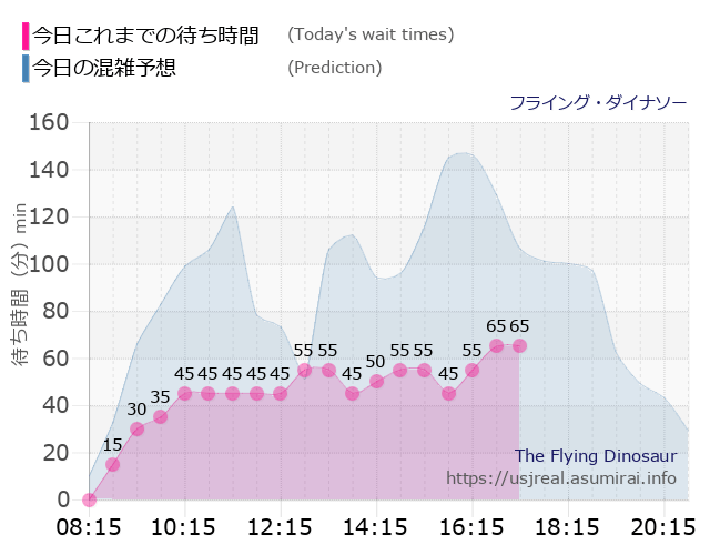 フライング・ダイナソーの今日これまでの待ち時間と本日の混雑予想のグラフ