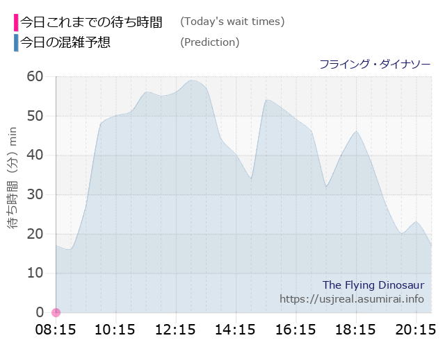 フライング・ダイナソーの今日これまでの待ち時間と本日の混雑予想のグラフ