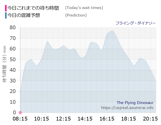 待ち時間 毎日更新 Usj フライング ダイナソー の混雑状況 スケジュール ユニバリアル