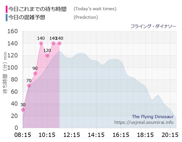 フライング・ダイナソーの今日これまでの待ち時間と本日の混雑予想のグラフ