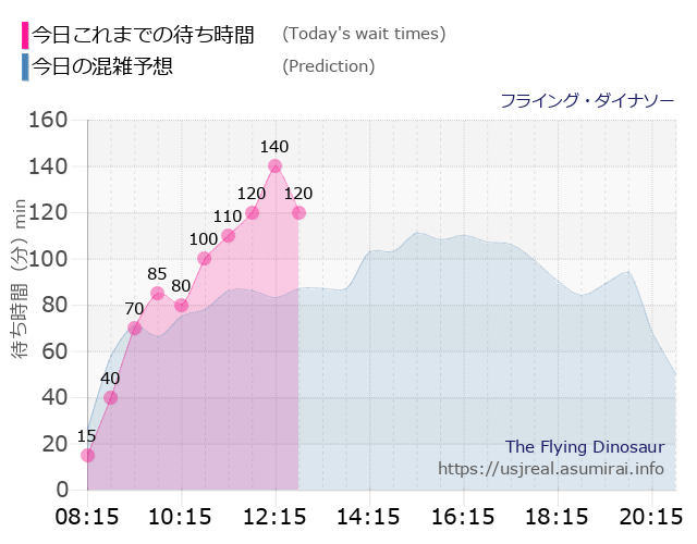 フライング・ダイナソーの今日これまでの待ち時間と本日の混雑予想のグラフ