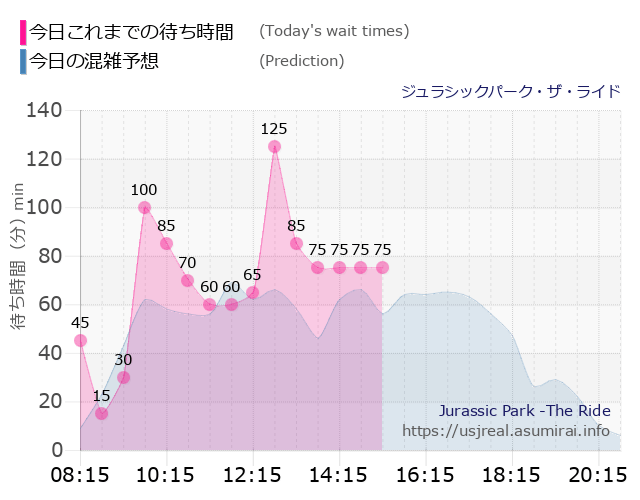 ジュラシックパーク・ザ・ライドの今日これまでの待ち時間と本日の混雑予想のグラフ