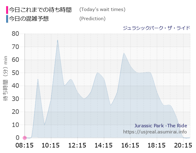 ジュラシックパーク・ザ・ライドの今日これまでの待ち時間と本日の混雑予想のグラフ