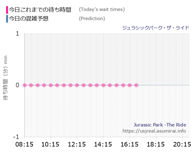 ジュラシックパーク・ザ・ライドの今日これまでの待ち時間と本日の混雑予想のグラフ