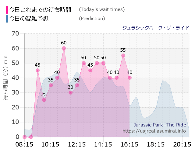 ジュラシックパーク・ザ・ライドの今日これまでの待ち時間と本日の混雑予想のグラフ