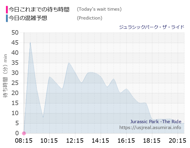 ジュラシックパーク・ザ・ライドの今日これまでの待ち時間と本日の混雑予想のグラフ