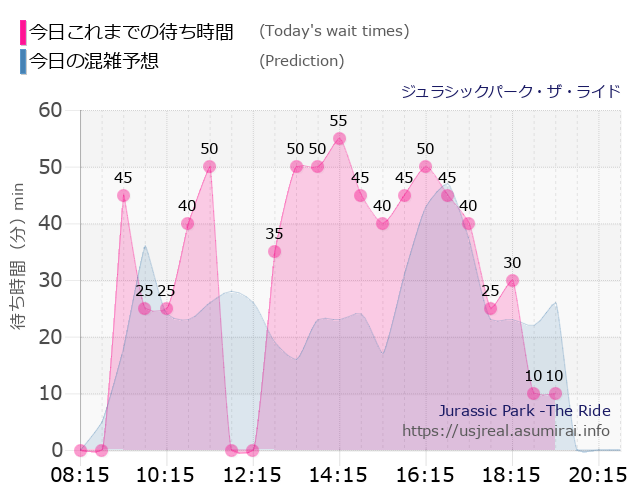 ジュラシックパーク・ザ・ライドの今日これまでの待ち時間と本日の混雑予想のグラフ