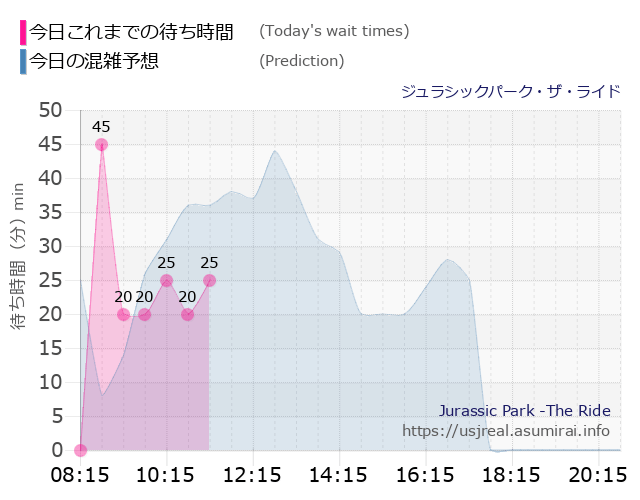 ジュラシックパーク・ザ・ライドの今日これまでの待ち時間と本日の混雑予想のグラフ