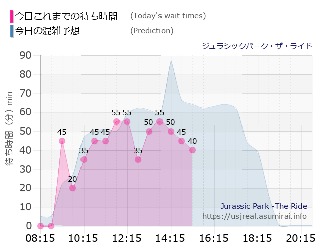 ジュラシックパーク・ザ・ライドの今日これまでの待ち時間と本日の混雑予想のグラフ