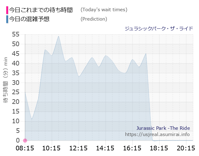 ジュラシックパーク・ザ・ライドの今日これまでの待ち時間と本日の混雑予想のグラフ