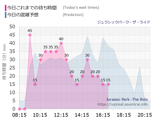 ジュラシックパーク・ザ・ライドの今日これまでの待ち時間と本日の混雑予想のグラフ