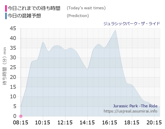 ジュラシックパーク・ザ・ライドの今日これまでの待ち時間と本日の混雑予想のグラフ