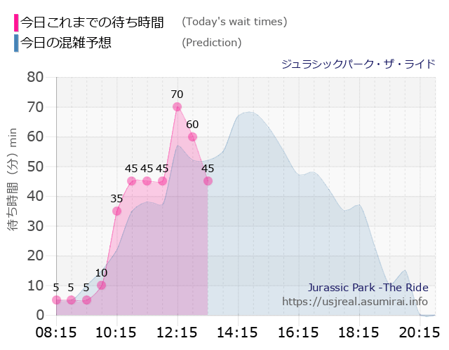 ジュラシックパーク・ザ・ライドの今日これまでの待ち時間と本日の混雑予想のグラフ
