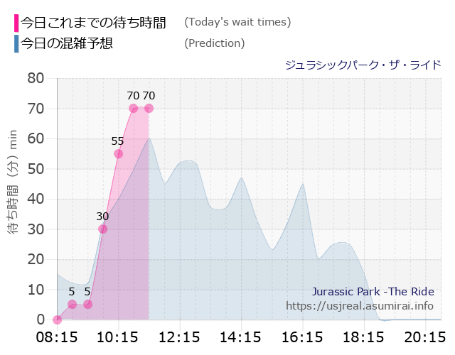 ジュラシックパーク・ザ・ライドの今日これまでの待ち時間と本日の混雑予想のグラフ