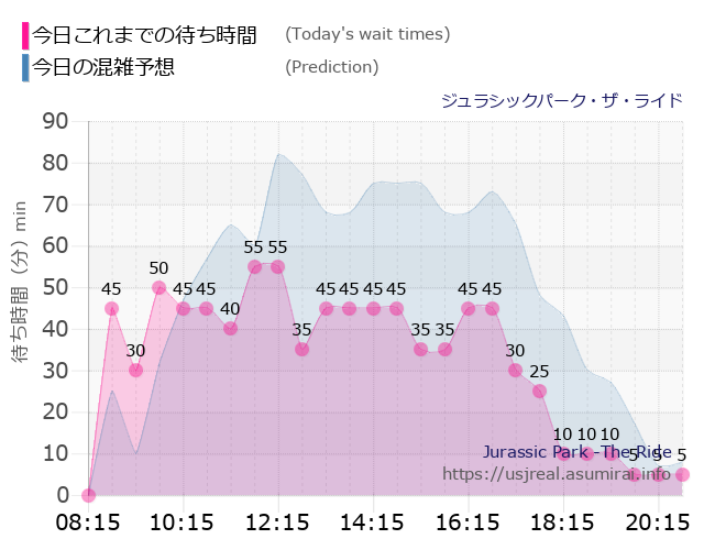 ジュラシックパーク・ザ・ライドの今日これまでの待ち時間と本日の混雑予想のグラフ