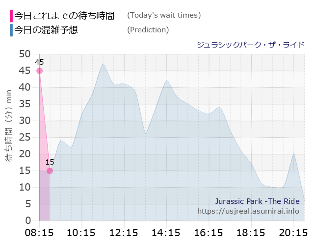 ジュラシックパーク・ザ・ライドの今日これまでの待ち時間と本日の混雑予想のグラフ
