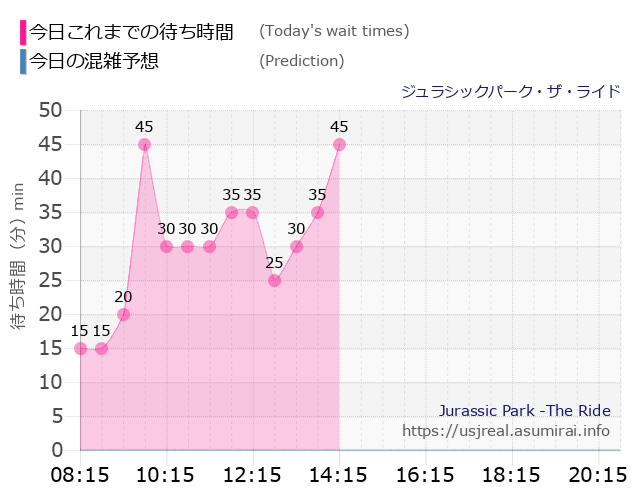 ジュラシックパーク・ザ・ライドの今日これまでの待ち時間と本日の混雑予想のグラフ