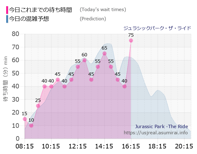 ジュラシックパーク・ザ・ライドの今日これまでの待ち時間と本日の混雑予想のグラフ