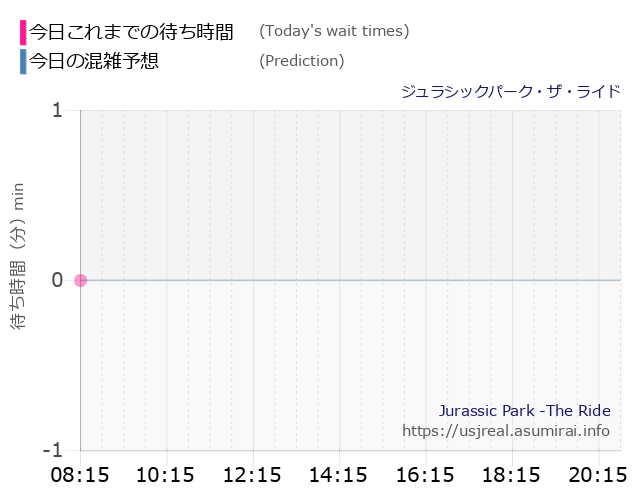 ジュラシックパーク・ザ・ライドの今日これまでの待ち時間と本日の混雑予想のグラフ