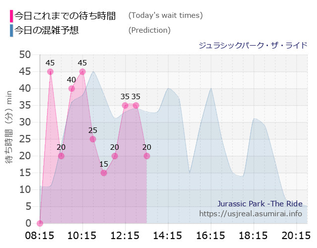 ジュラシックパーク・ザ・ライドの今日これまでの待ち時間と本日の混雑予想のグラフ
