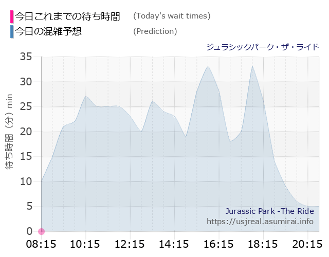 ジュラシックパーク・ザ・ライドの今日これまでの待ち時間と本日の混雑予想のグラフ