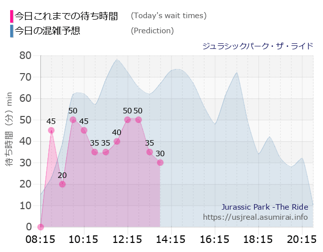 ジュラシックパーク・ザ・ライドの今日これまでの待ち時間と本日の混雑予想のグラフ