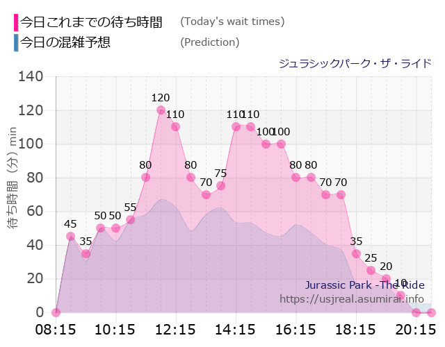 ジュラシックパーク・ザ・ライドの今日これまでの待ち時間と本日の混雑予想のグラフ