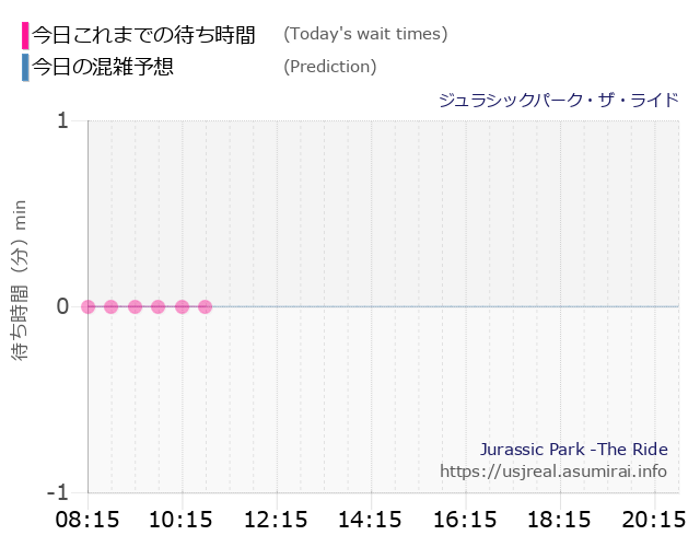 待ち時間 毎日更新 Usj ジュラシックパーク ザ ライド の混雑状況 スケジュール ユニバリアル