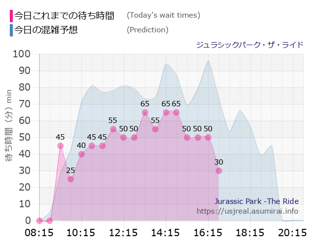 ジュラシックパーク・ザ・ライドの今日これまでの待ち時間と本日の混雑予想のグラフ