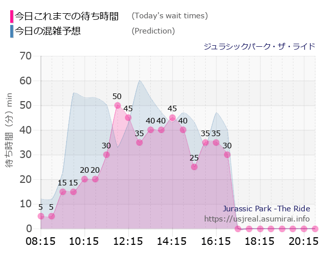 ジュラシックパーク・ザ・ライドの今日これまでの待ち時間と本日の混雑予想のグラフ