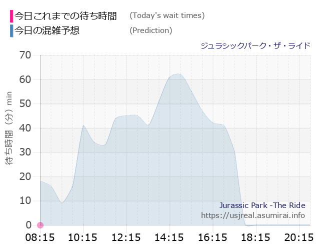ジュラシックパーク・ザ・ライドの今日これまでの待ち時間と本日の混雑予想のグラフ