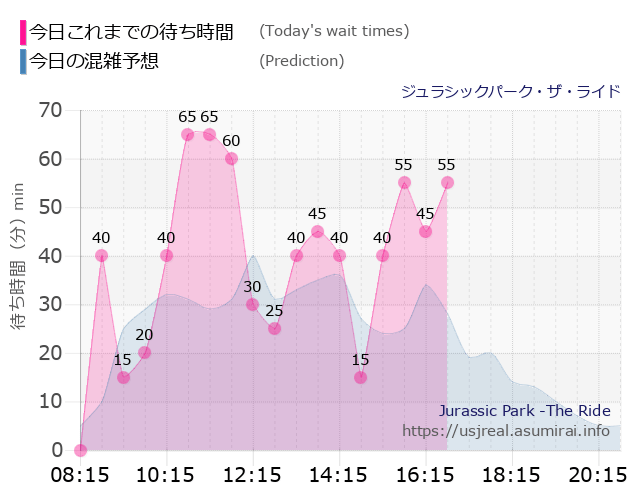 ジュラシックパーク・ザ・ライドの今日これまでの待ち時間と本日の混雑予想のグラフ