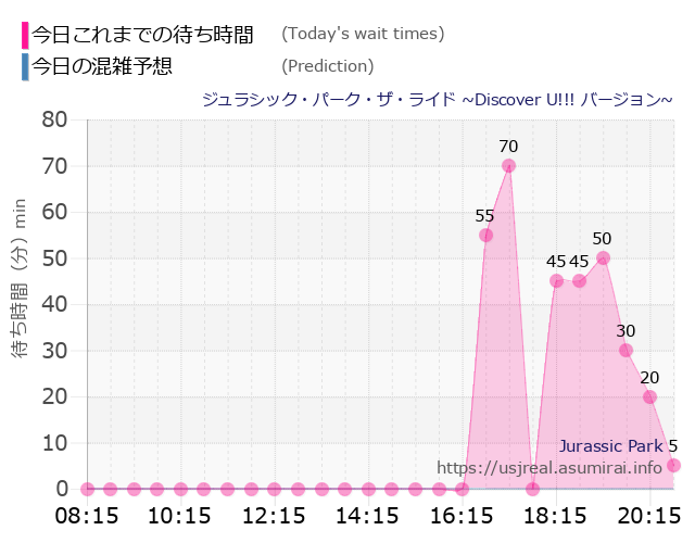 ジュラシック・パーク・ザ・ライド ~Discover U!!! バージョン~の今日これまでの待ち時間と本日の混雑予想のグラフ